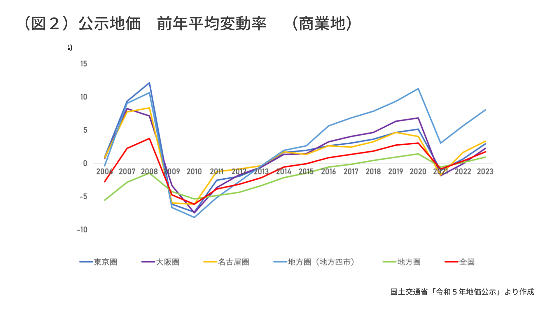 公示地価　前年平均変動率　（商業地）